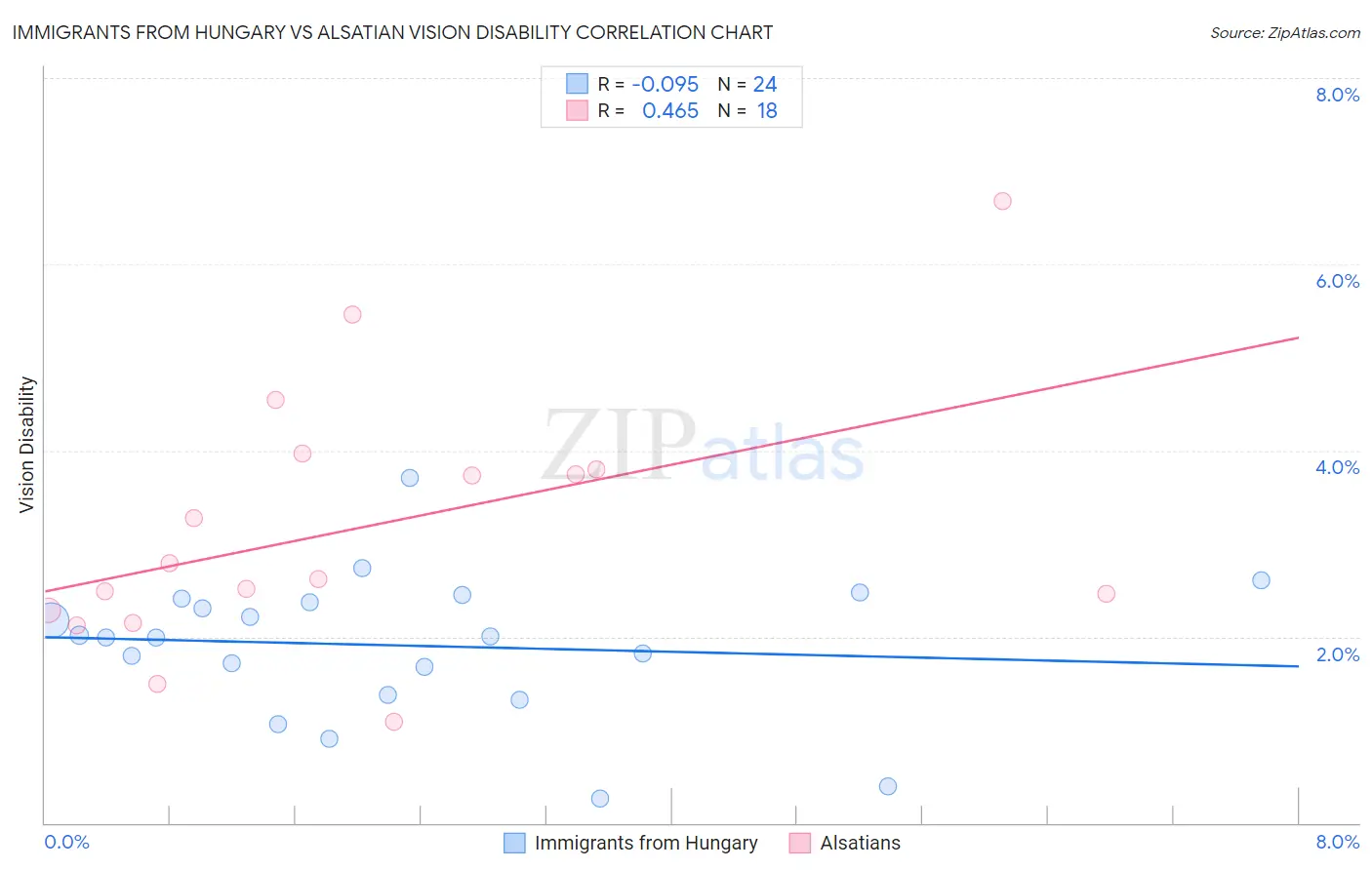 Immigrants from Hungary vs Alsatian Vision Disability