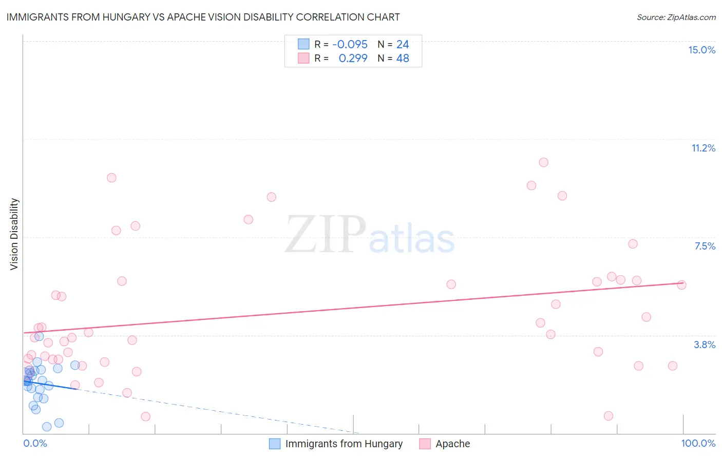 Immigrants from Hungary vs Apache Vision Disability