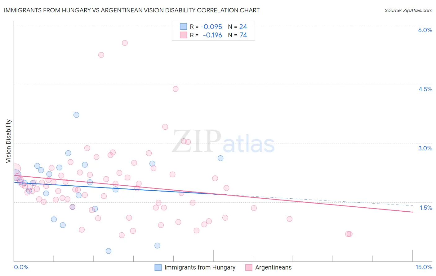 Immigrants from Hungary vs Argentinean Vision Disability
