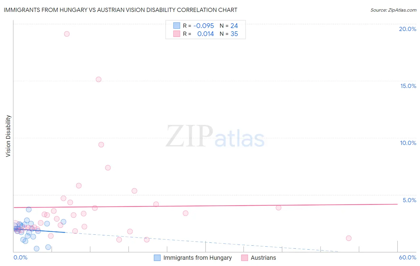 Immigrants from Hungary vs Austrian Vision Disability