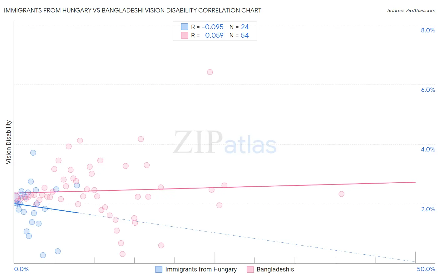 Immigrants from Hungary vs Bangladeshi Vision Disability