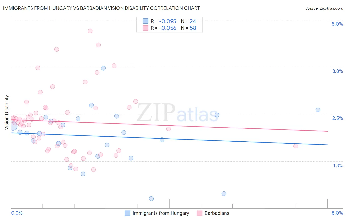 Immigrants from Hungary vs Barbadian Vision Disability