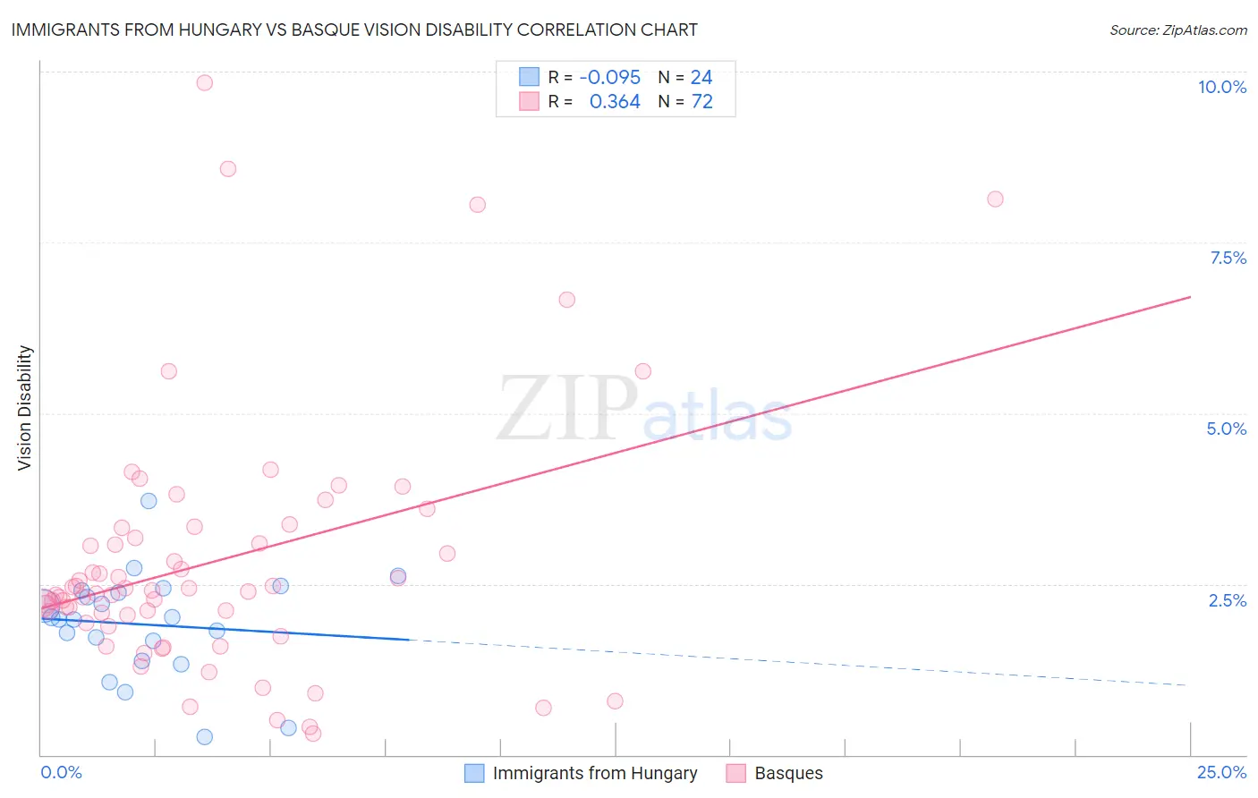 Immigrants from Hungary vs Basque Vision Disability