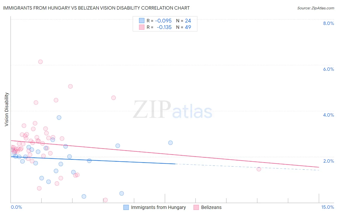 Immigrants from Hungary vs Belizean Vision Disability