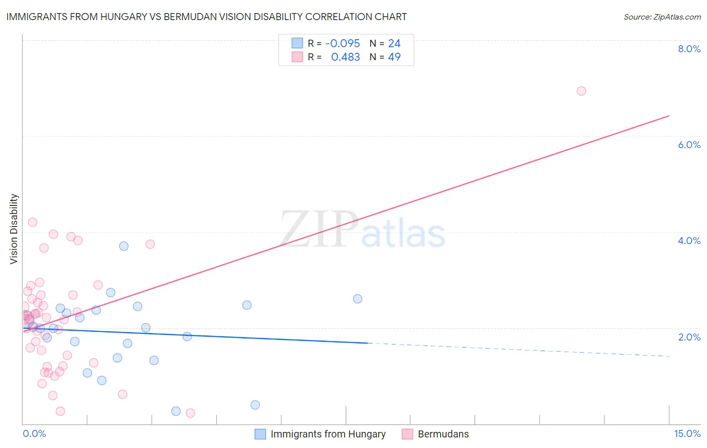 Immigrants from Hungary vs Bermudan Vision Disability