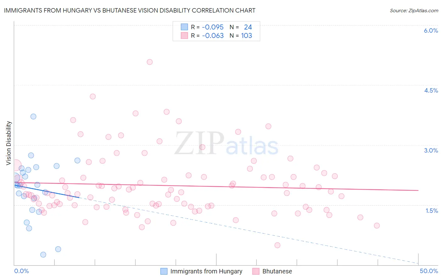 Immigrants from Hungary vs Bhutanese Vision Disability