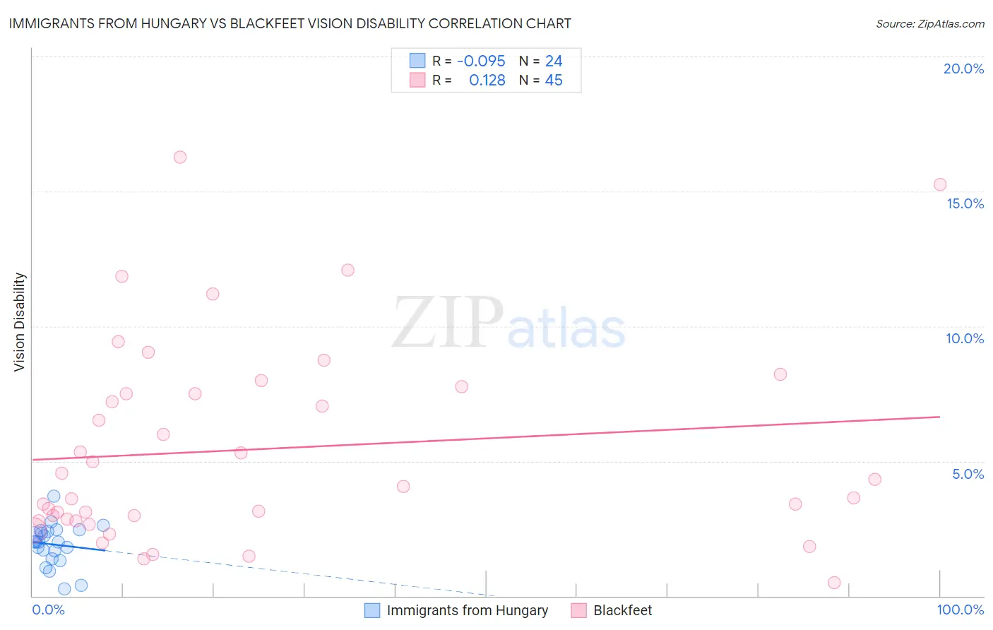Immigrants from Hungary vs Blackfeet Vision Disability
