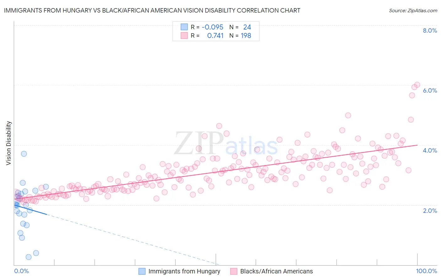 Immigrants from Hungary vs Black/African American Vision Disability