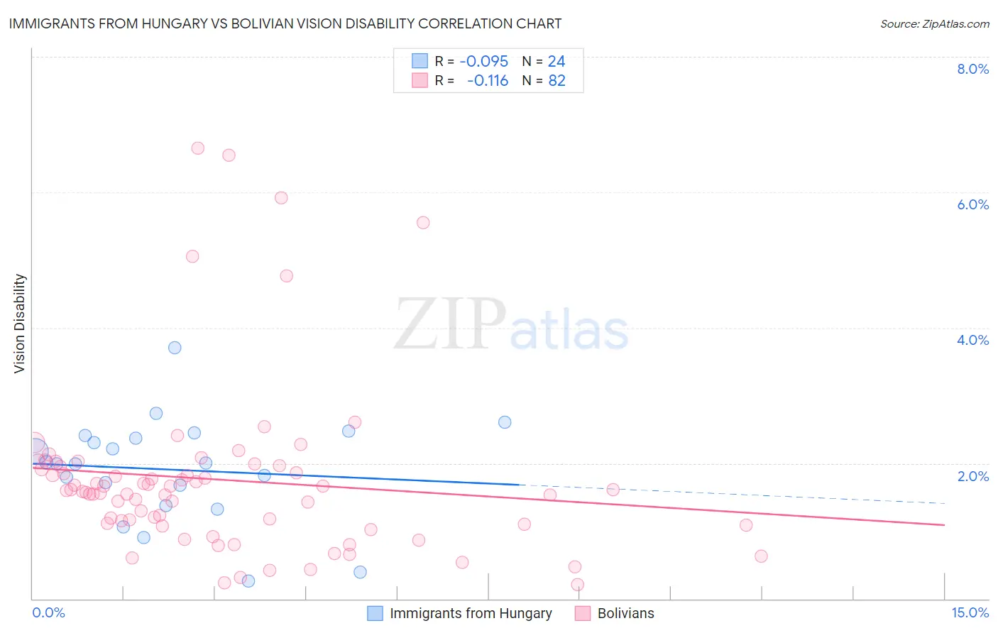 Immigrants from Hungary vs Bolivian Vision Disability