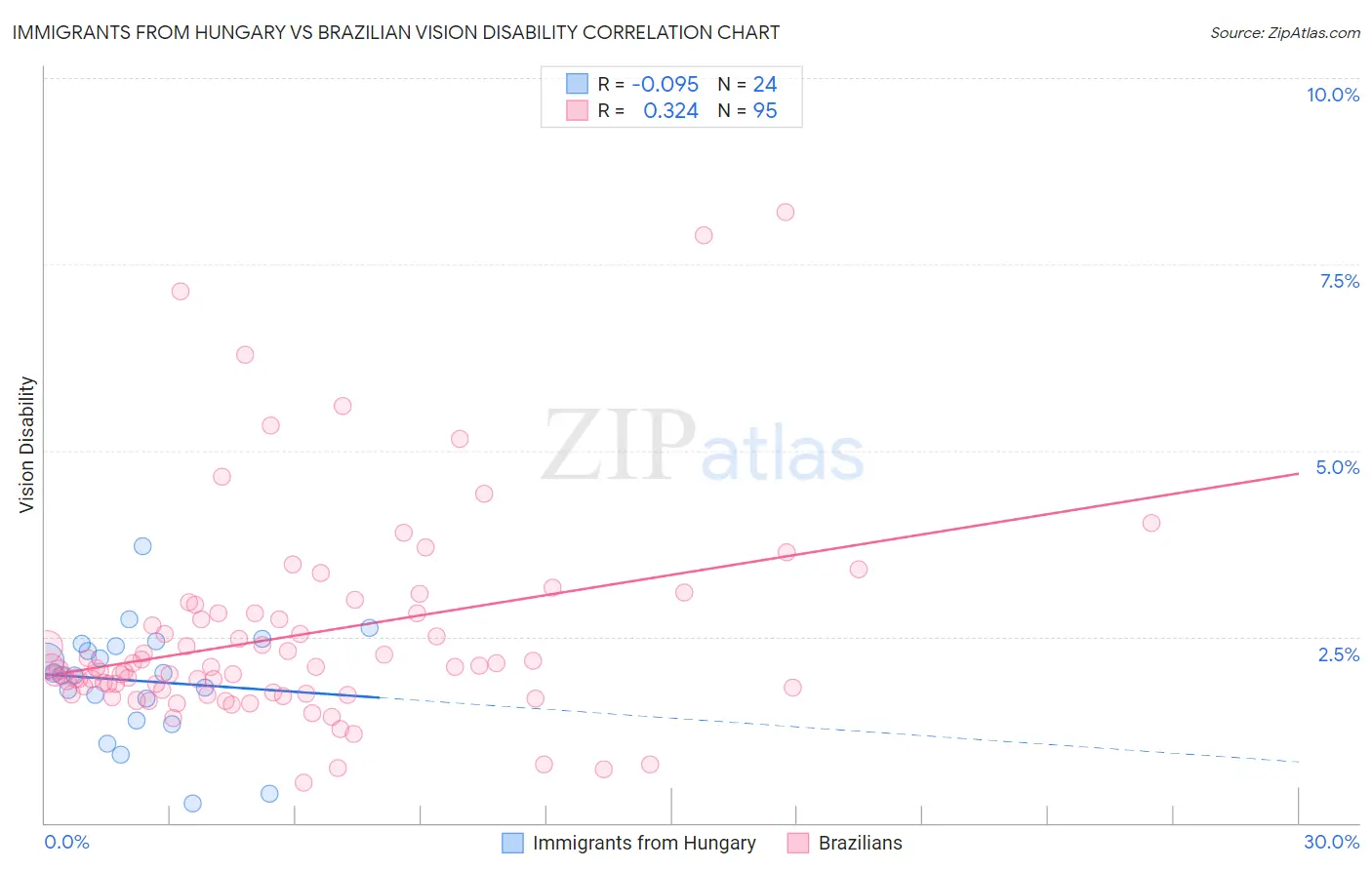 Immigrants from Hungary vs Brazilian Vision Disability