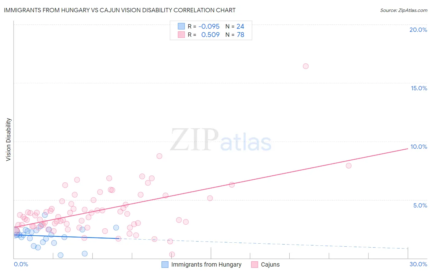 Immigrants from Hungary vs Cajun Vision Disability