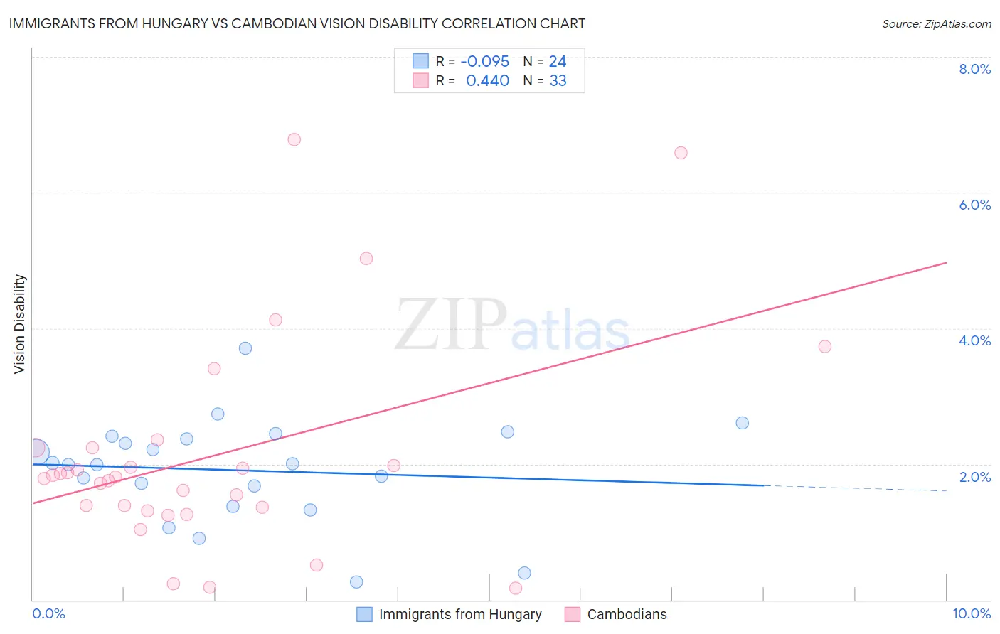 Immigrants from Hungary vs Cambodian Vision Disability