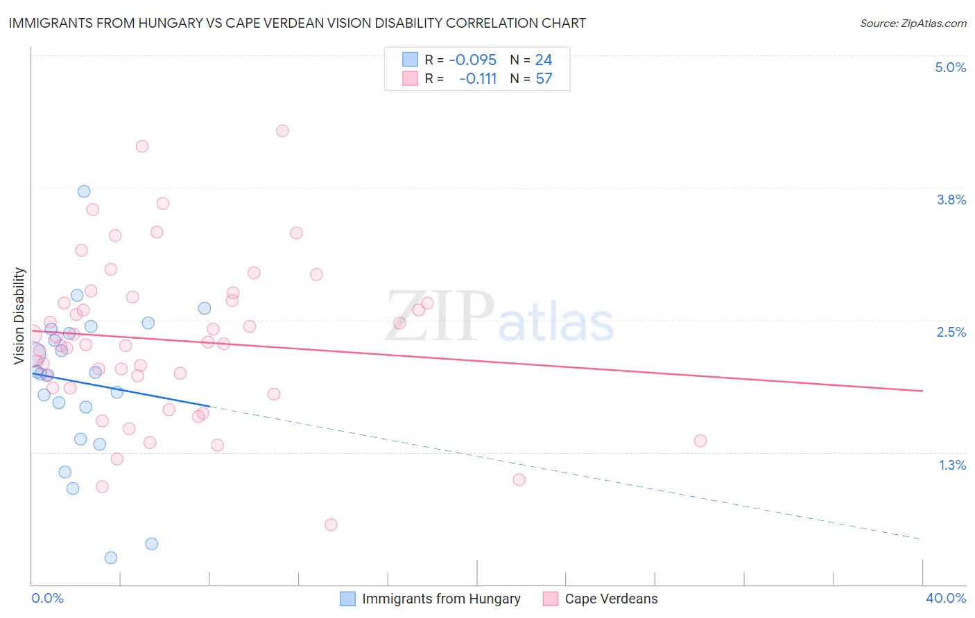 Immigrants from Hungary vs Cape Verdean Vision Disability