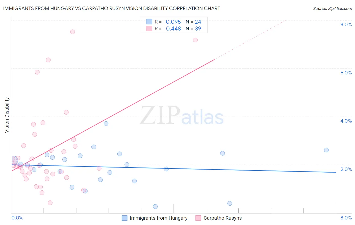 Immigrants from Hungary vs Carpatho Rusyn Vision Disability