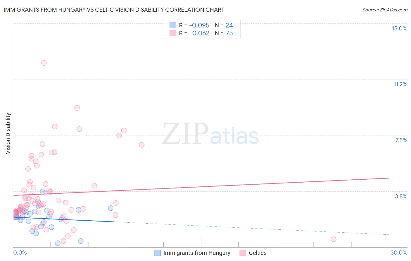 Immigrants from Hungary vs Celtic Vision Disability