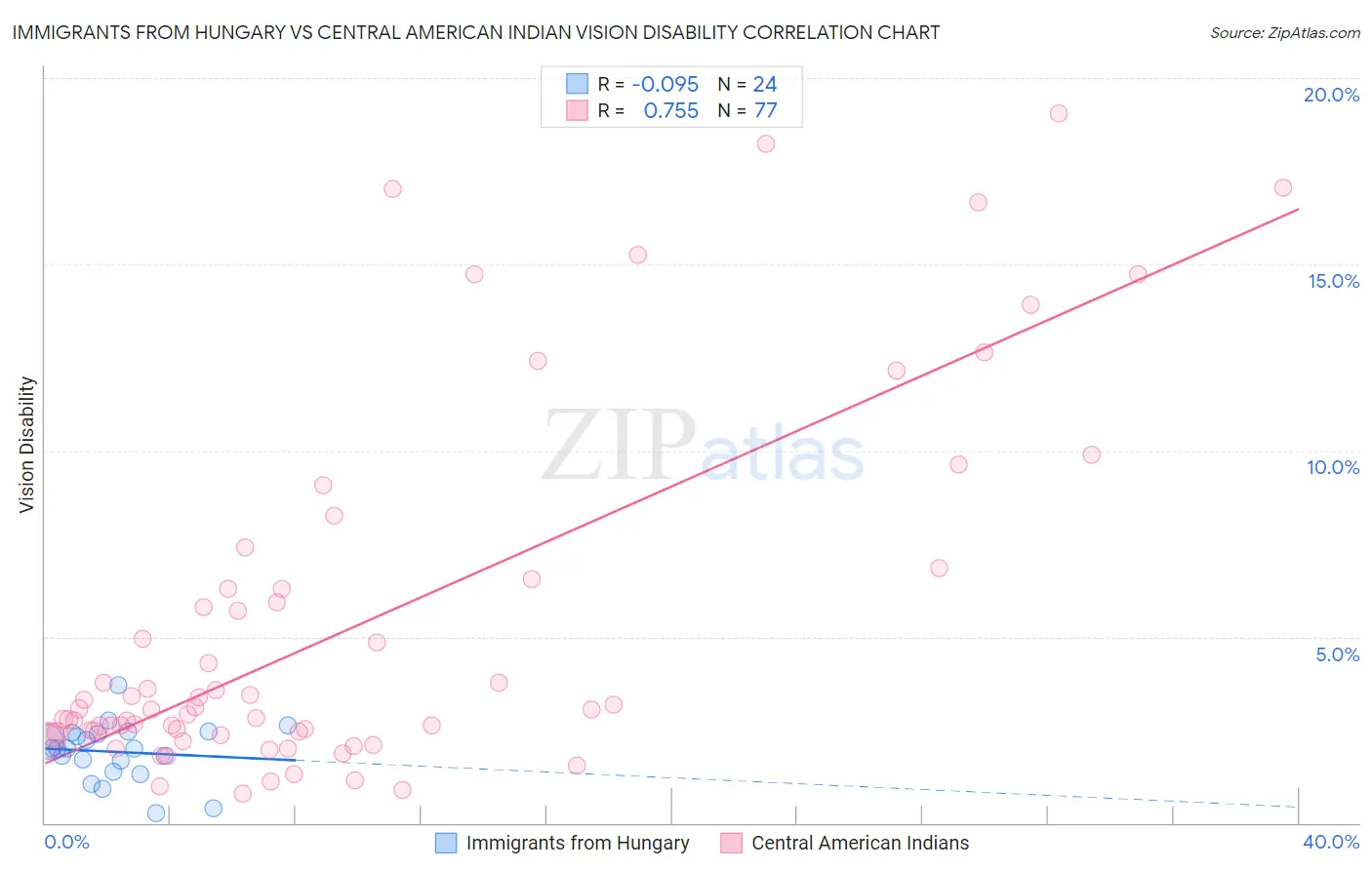 Immigrants from Hungary vs Central American Indian Vision Disability
