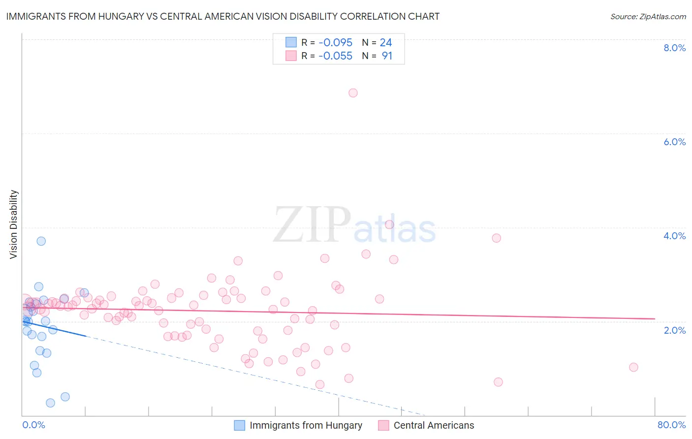 Immigrants from Hungary vs Central American Vision Disability