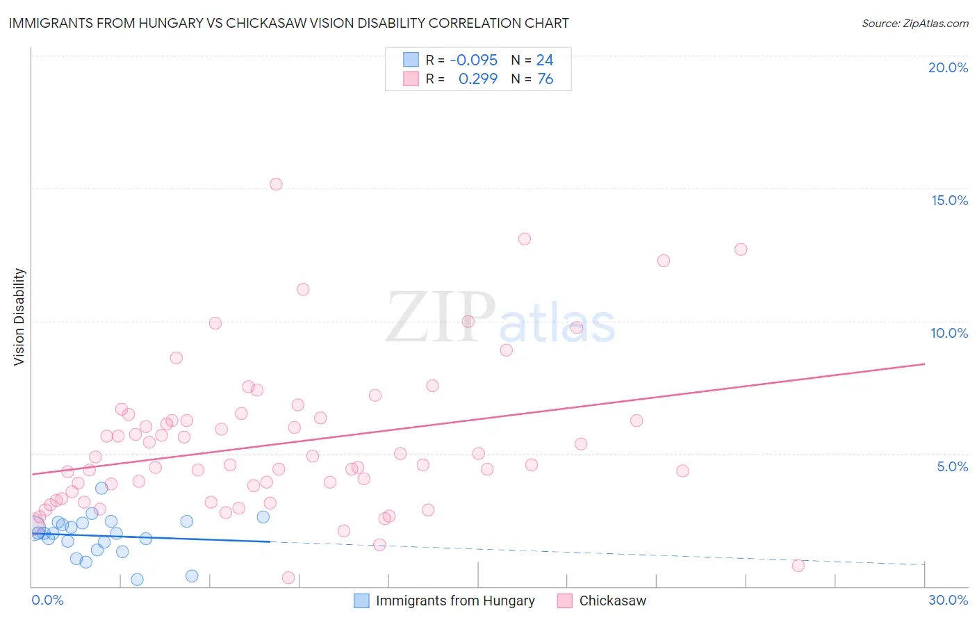 Immigrants from Hungary vs Chickasaw Vision Disability