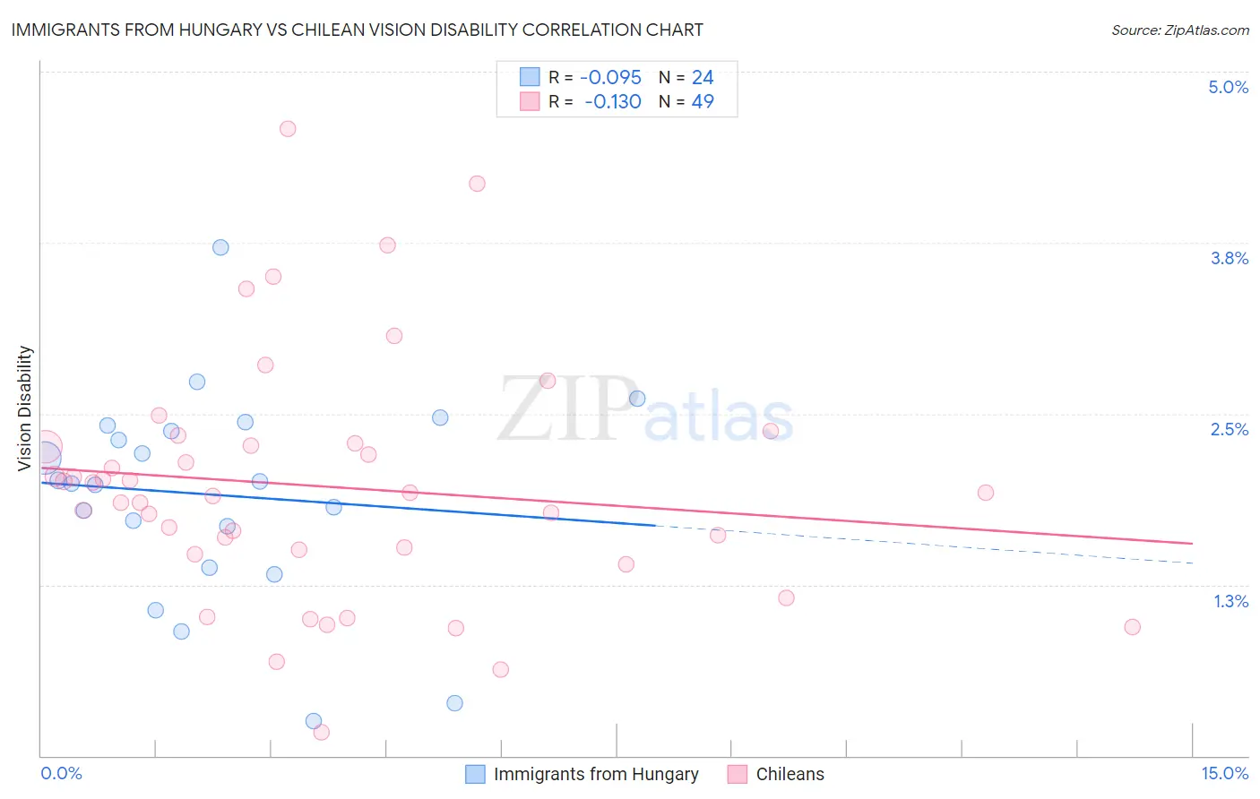 Immigrants from Hungary vs Chilean Vision Disability