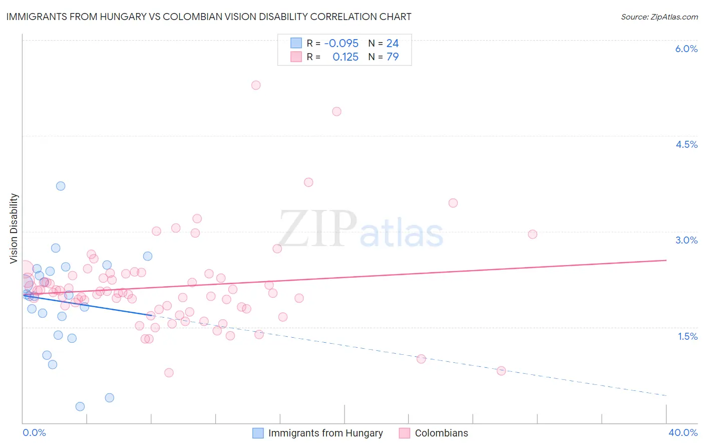 Immigrants from Hungary vs Colombian Vision Disability