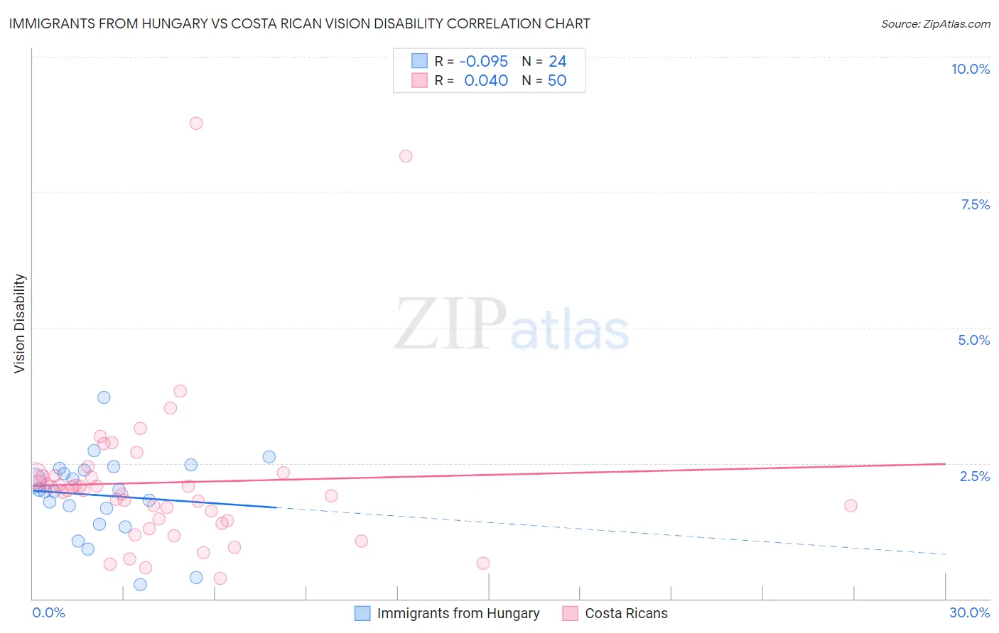 Immigrants from Hungary vs Costa Rican Vision Disability