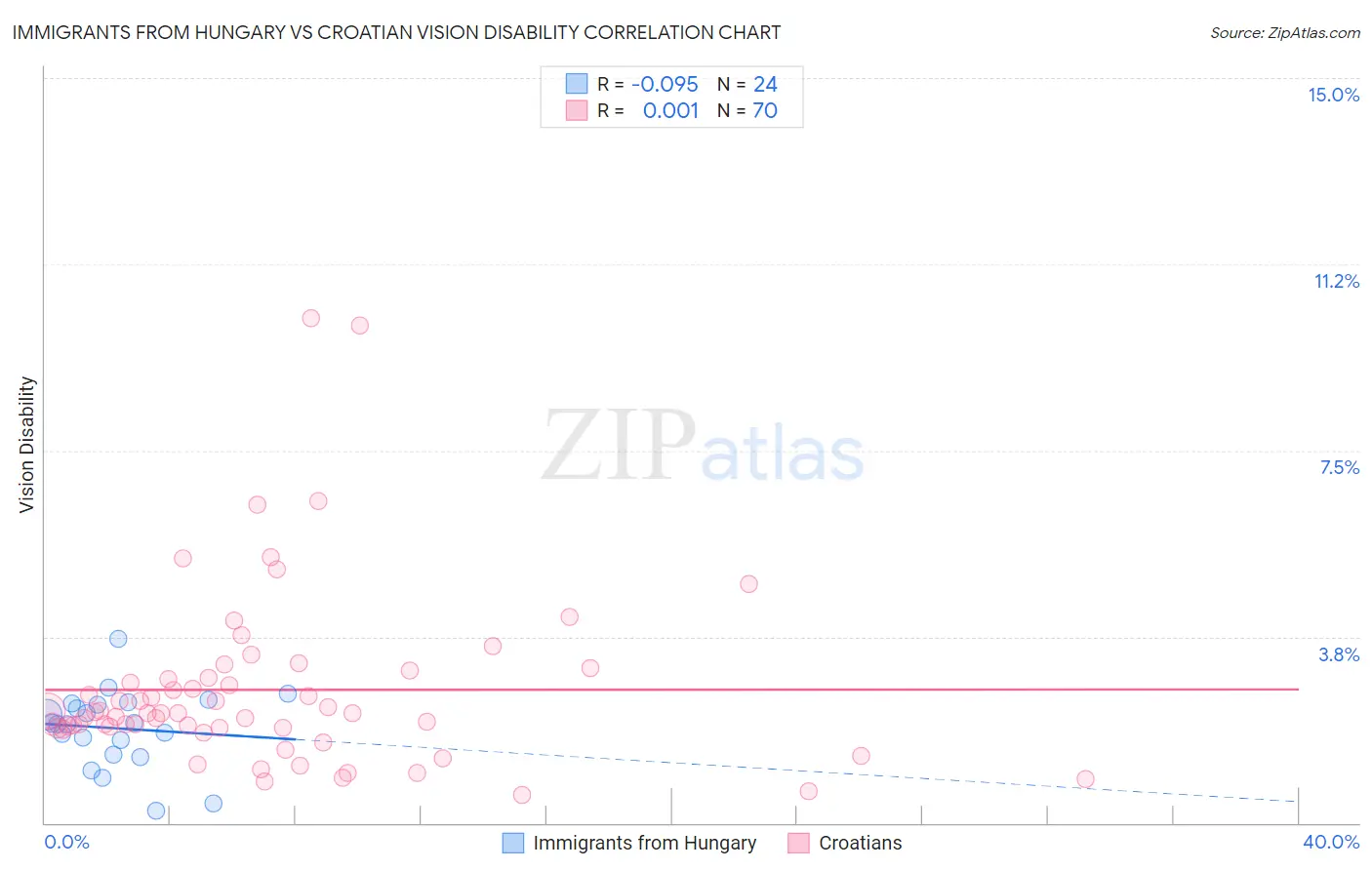Immigrants from Hungary vs Croatian Vision Disability
