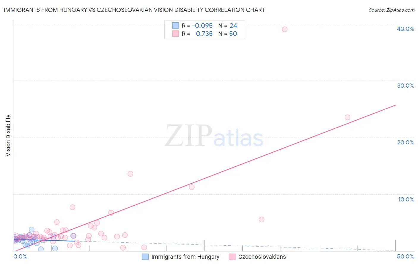 Immigrants from Hungary vs Czechoslovakian Vision Disability