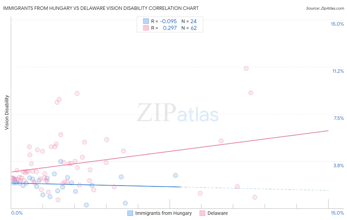 Immigrants from Hungary vs Delaware Vision Disability