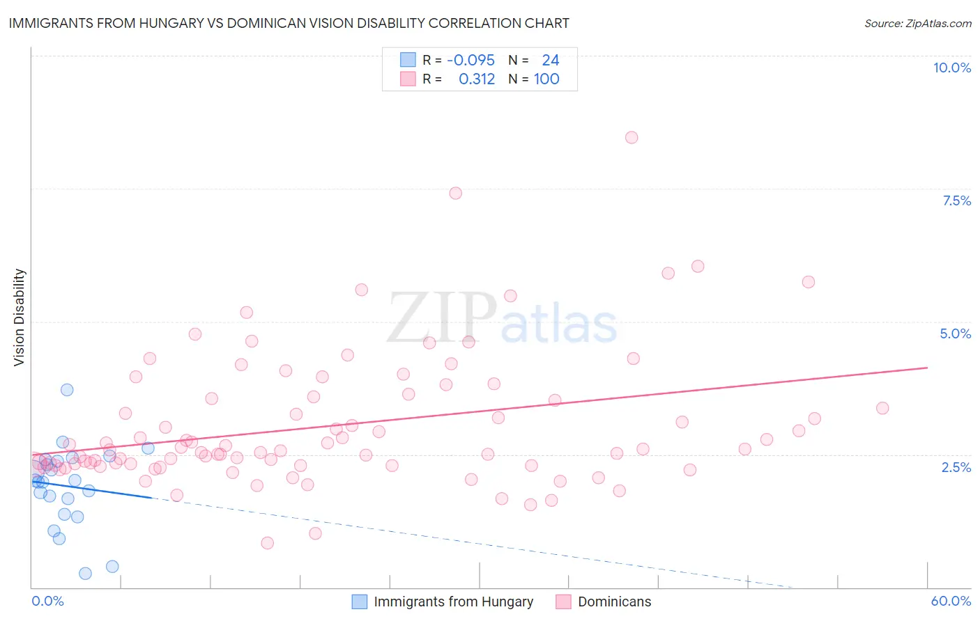 Immigrants from Hungary vs Dominican Vision Disability