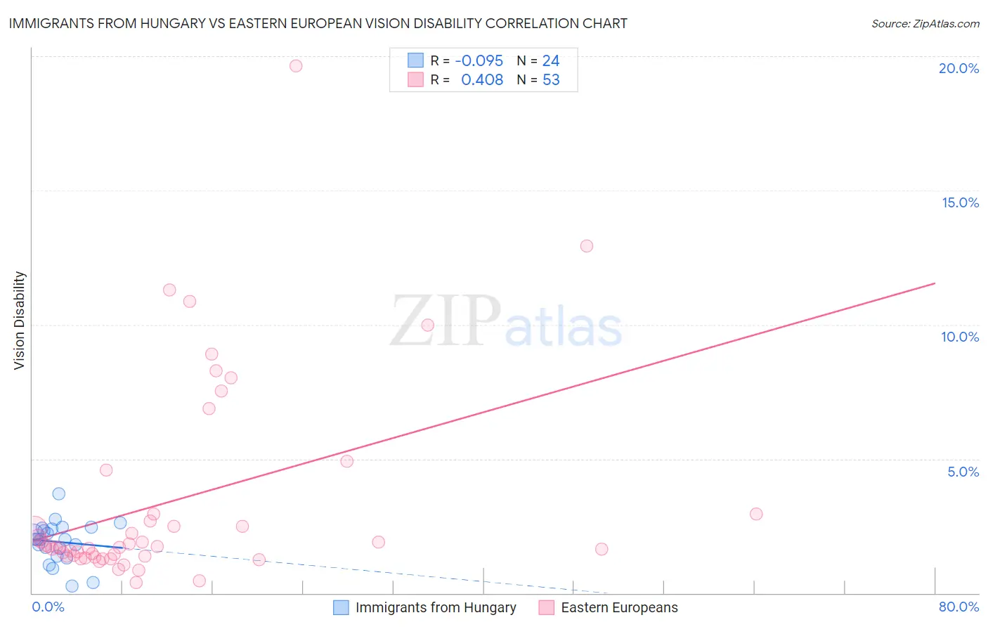 Immigrants from Hungary vs Eastern European Vision Disability