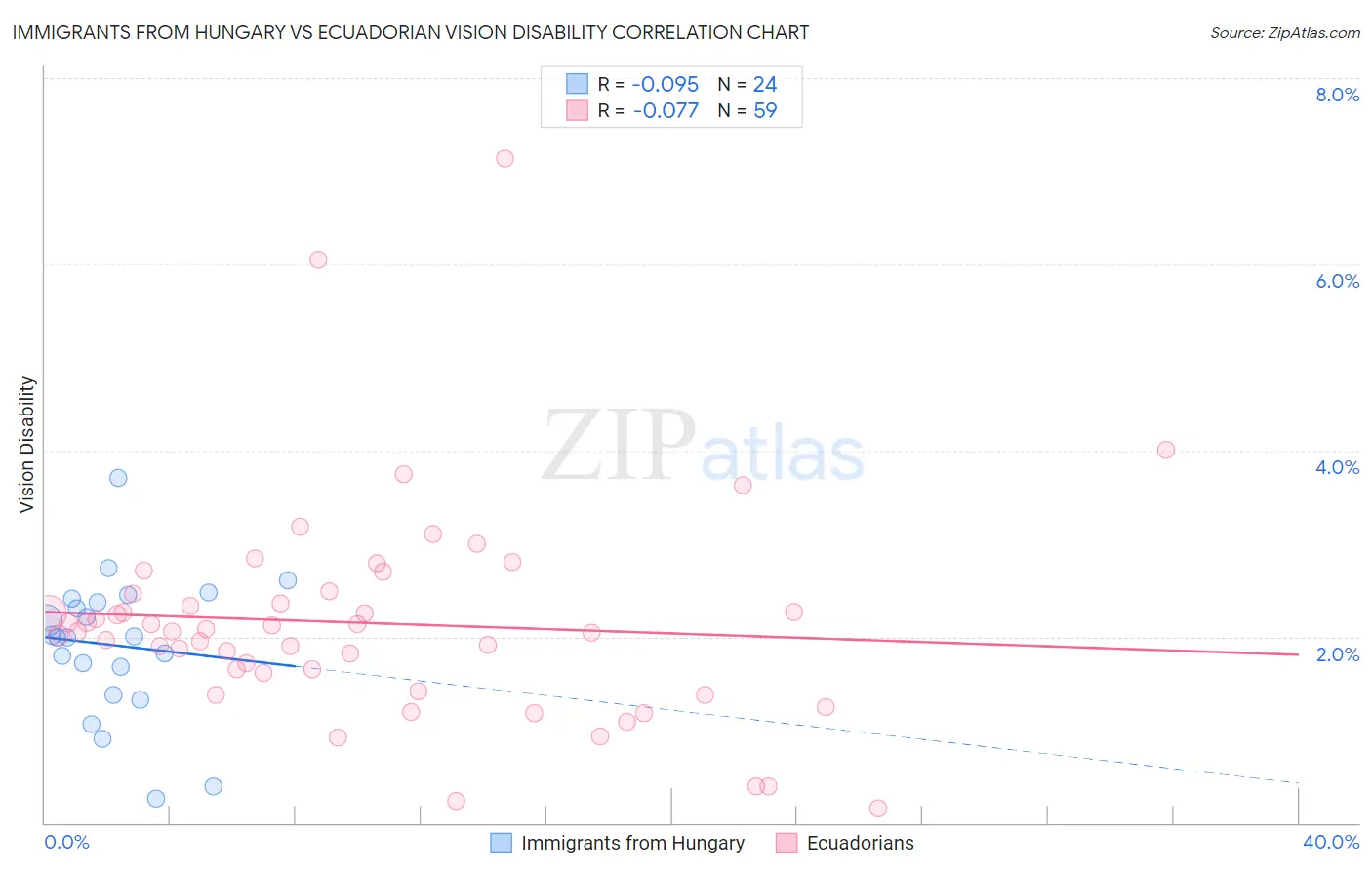 Immigrants from Hungary vs Ecuadorian Vision Disability