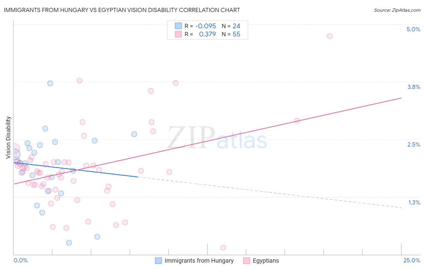 Immigrants from Hungary vs Egyptian Vision Disability