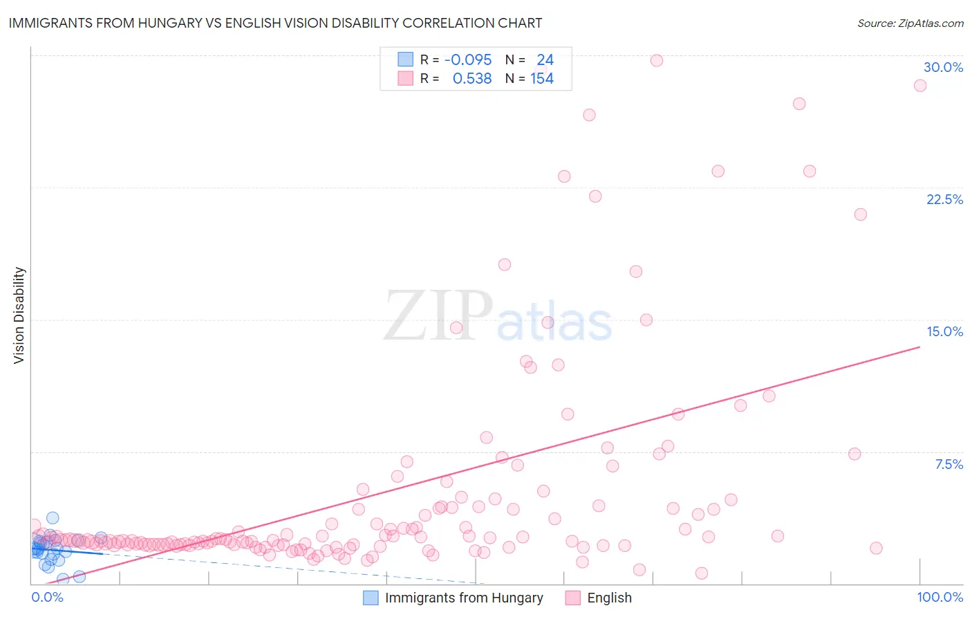 Immigrants from Hungary vs English Vision Disability