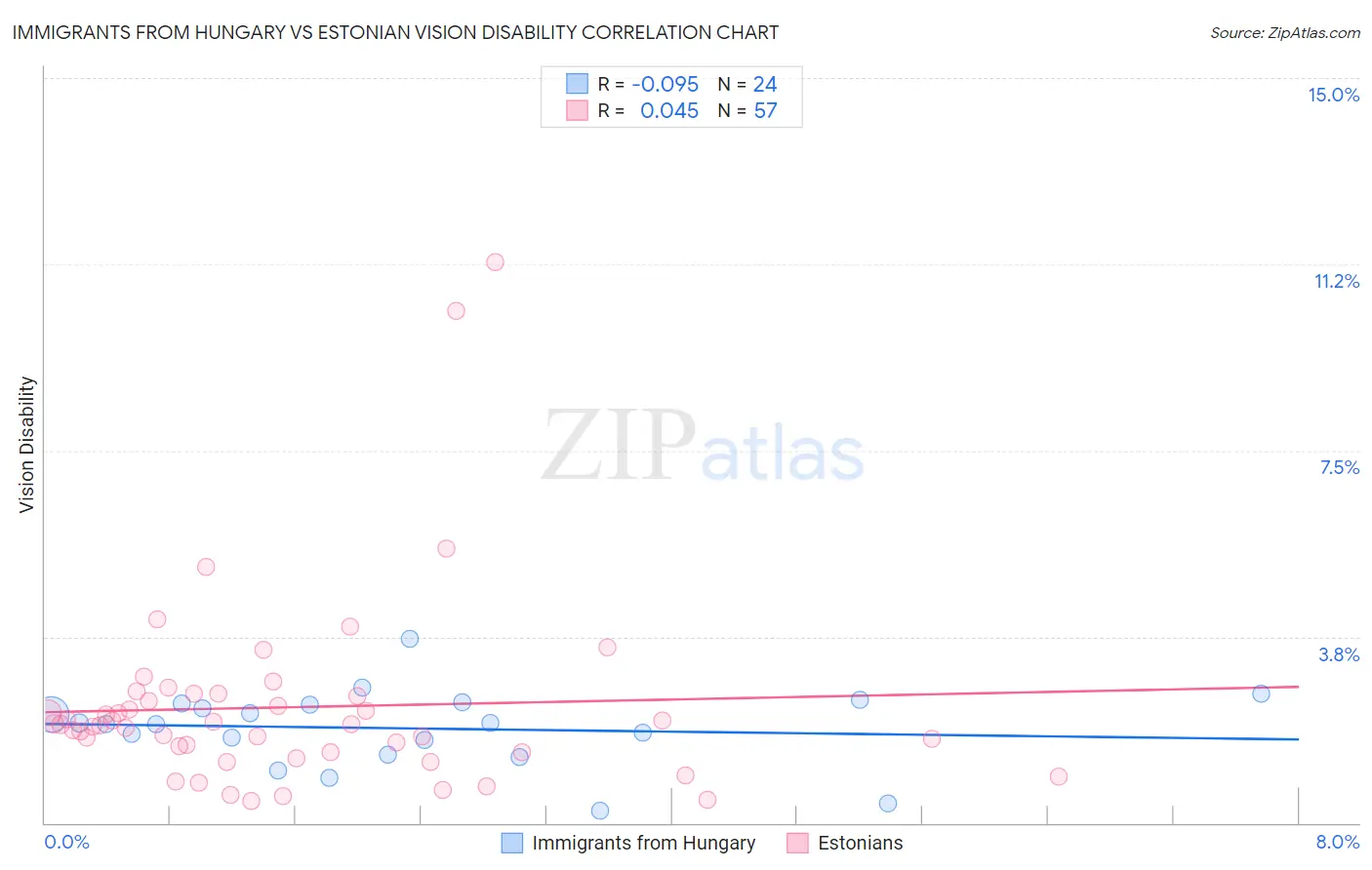 Immigrants from Hungary vs Estonian Vision Disability