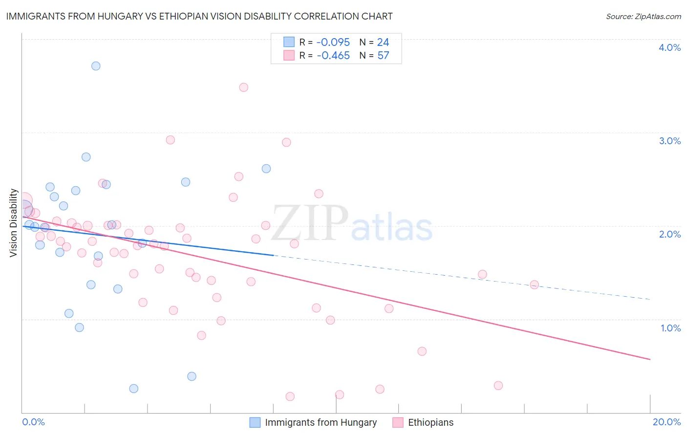 Immigrants from Hungary vs Ethiopian Vision Disability