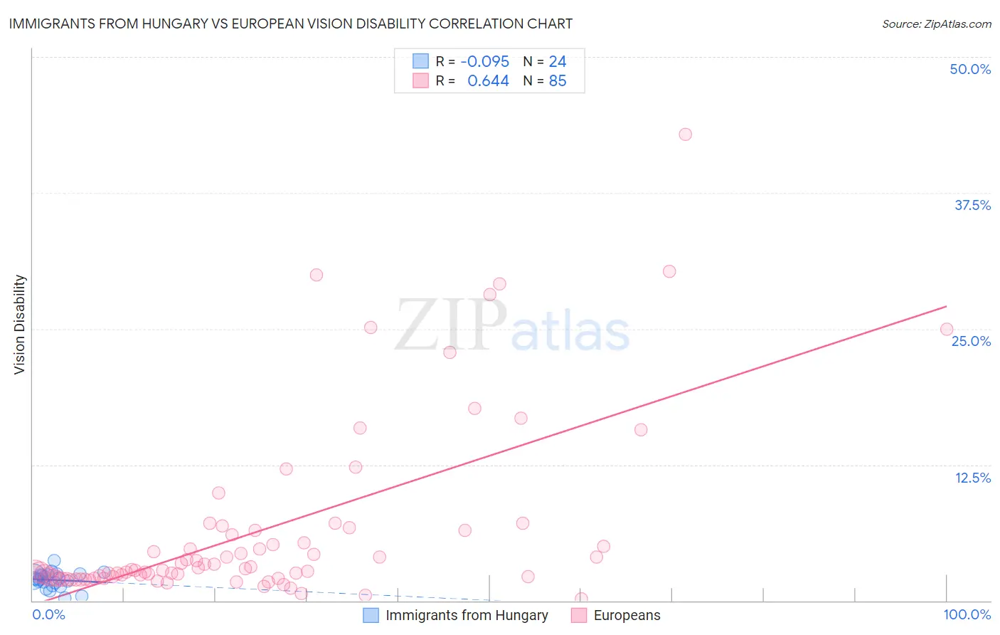 Immigrants from Hungary vs European Vision Disability