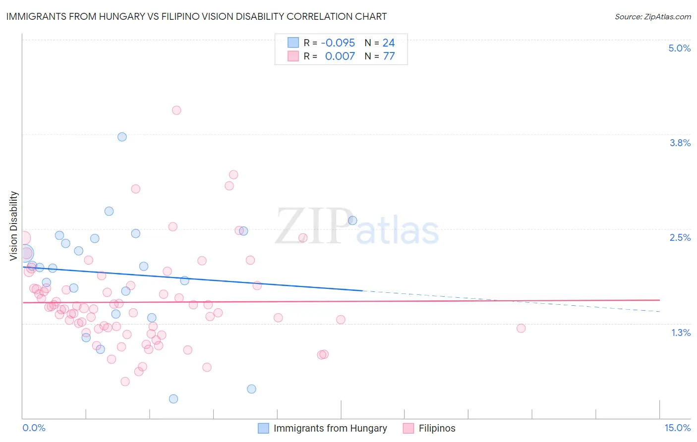 Immigrants from Hungary vs Filipino Vision Disability