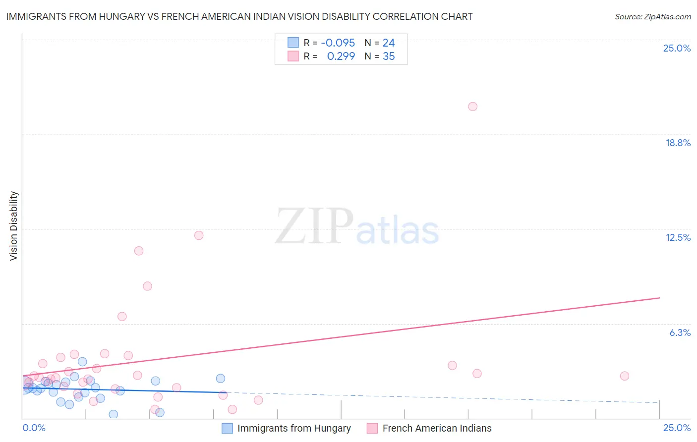 Immigrants from Hungary vs French American Indian Vision Disability