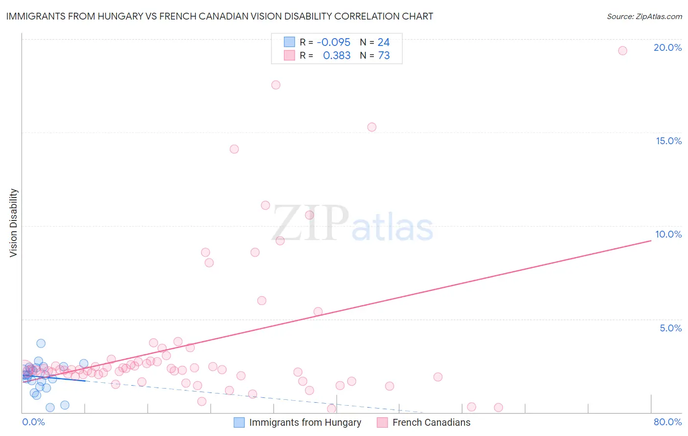 Immigrants from Hungary vs French Canadian Vision Disability