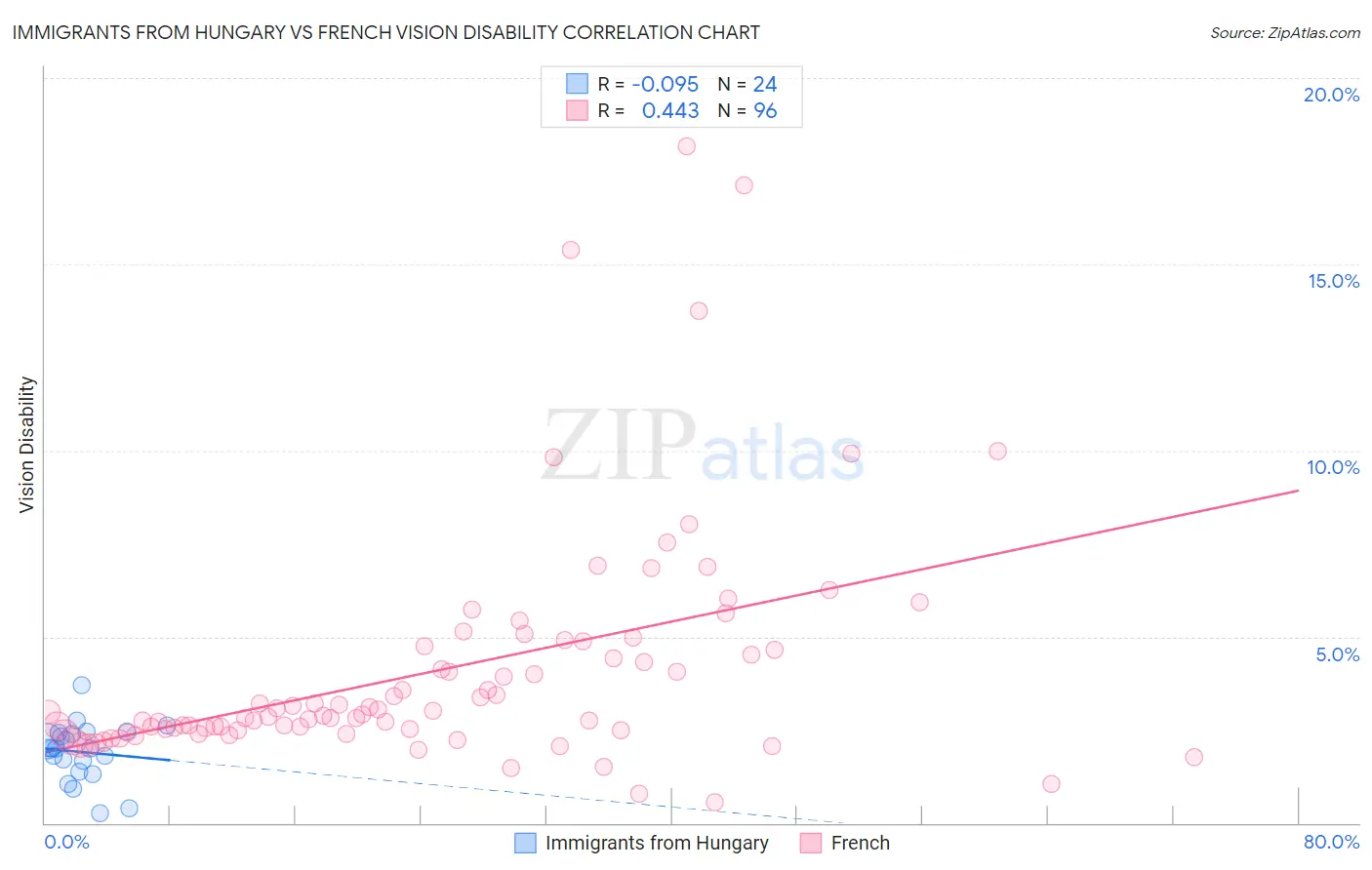 Immigrants from Hungary vs French Vision Disability