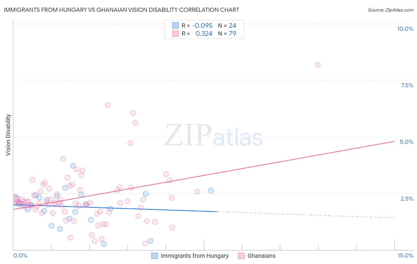 Immigrants from Hungary vs Ghanaian Vision Disability
