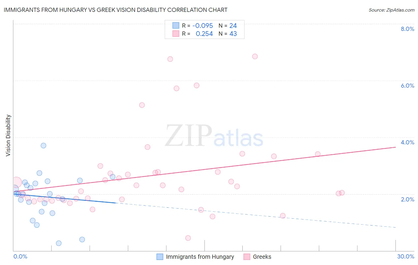 Immigrants from Hungary vs Greek Vision Disability