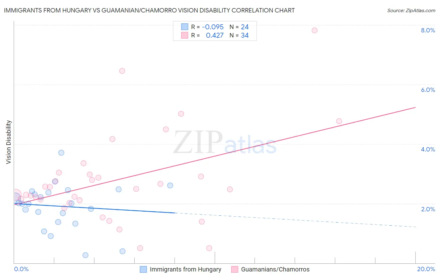 Immigrants from Hungary vs Guamanian/Chamorro Vision Disability