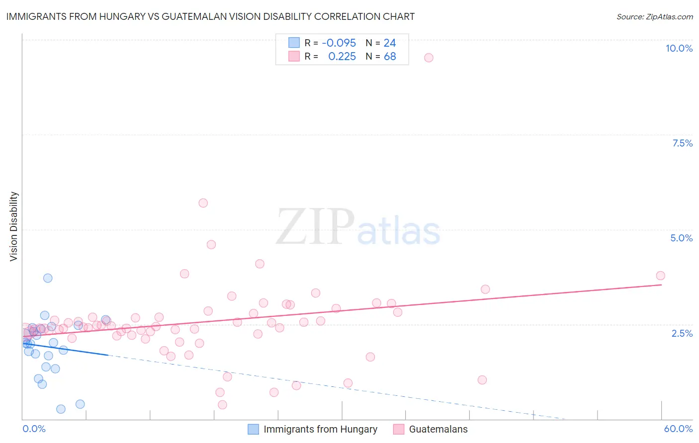 Immigrants from Hungary vs Guatemalan Vision Disability