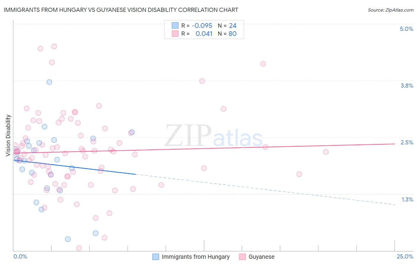 Immigrants from Hungary vs Guyanese Vision Disability