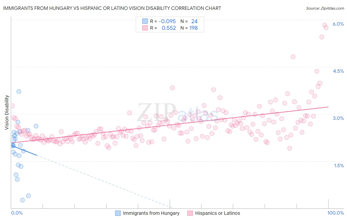 Immigrants from Hungary vs Hispanic or Latino Vision Disability