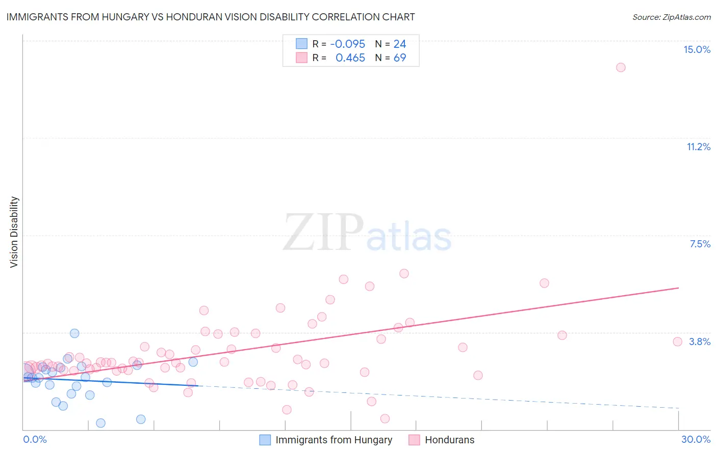 Immigrants from Hungary vs Honduran Vision Disability