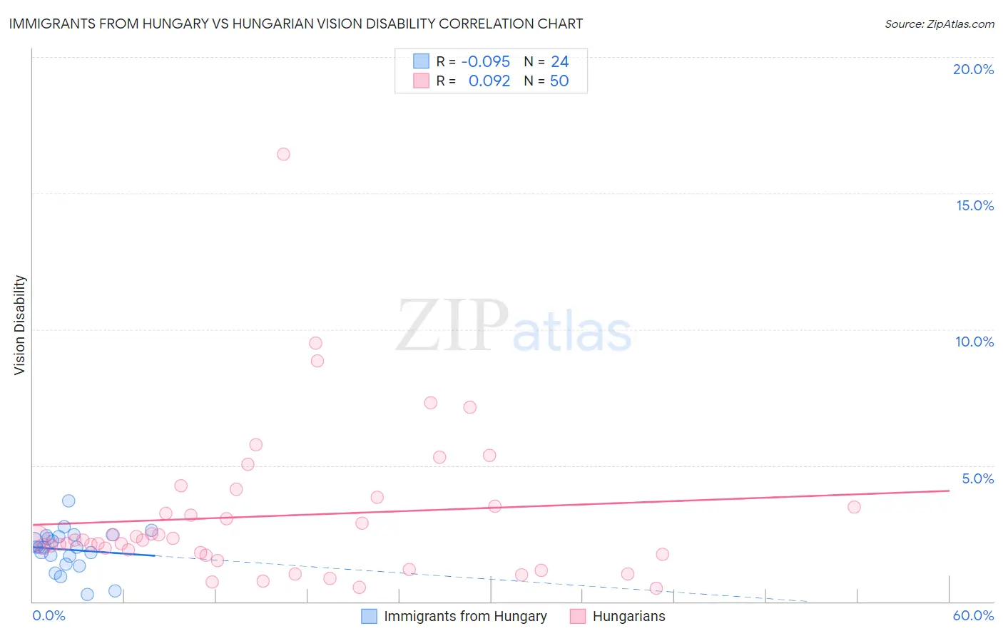 Immigrants from Hungary vs Hungarian Vision Disability