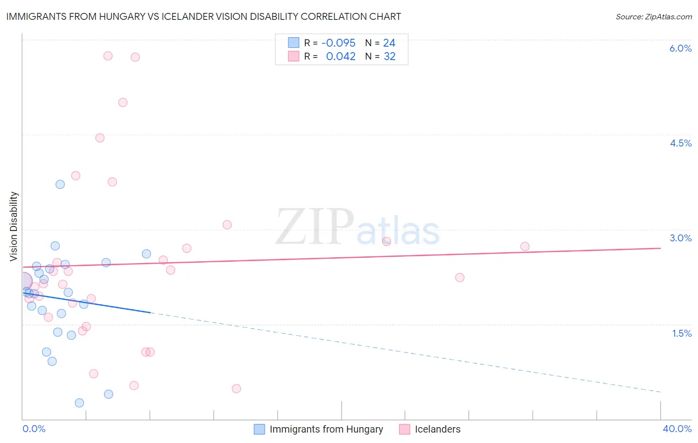 Immigrants from Hungary vs Icelander Vision Disability