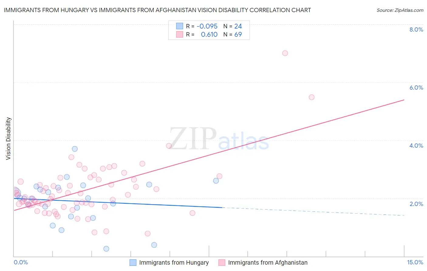 Immigrants from Hungary vs Immigrants from Afghanistan Vision Disability